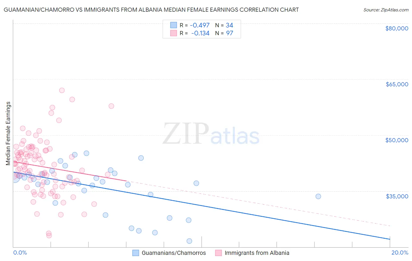 Guamanian/Chamorro vs Immigrants from Albania Median Female Earnings