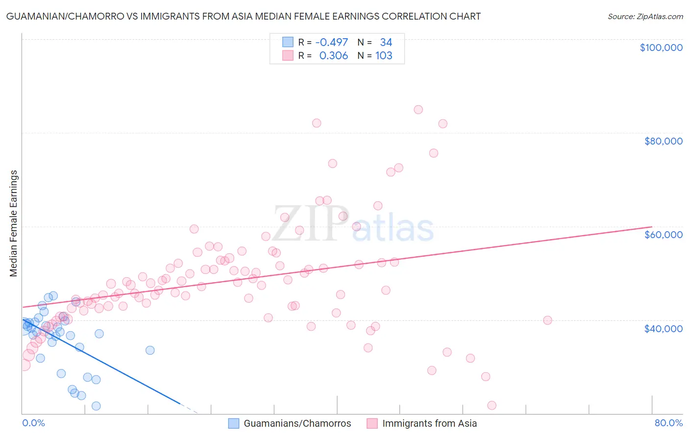 Guamanian/Chamorro vs Immigrants from Asia Median Female Earnings