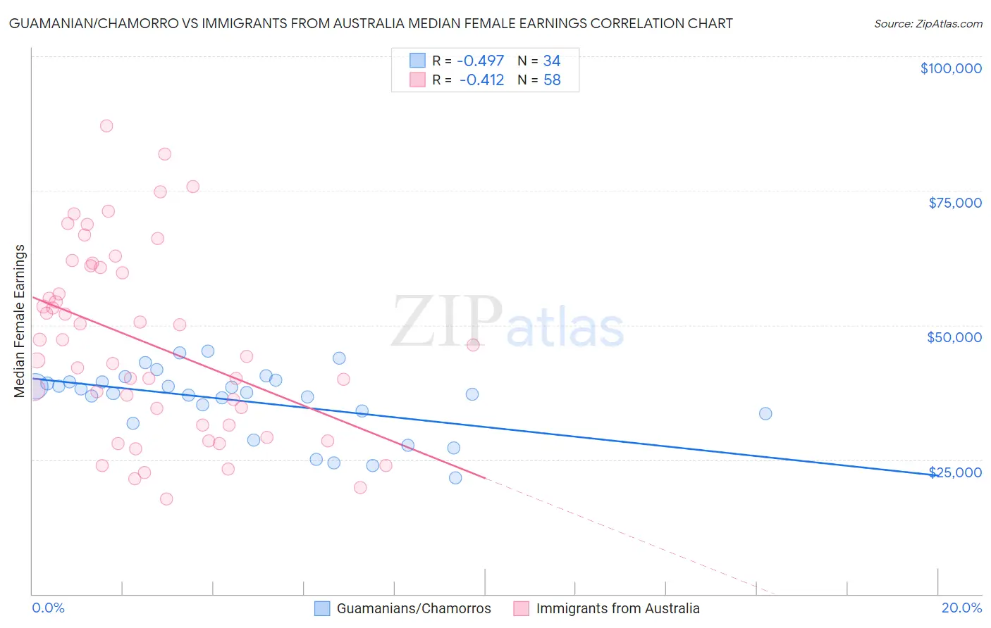 Guamanian/Chamorro vs Immigrants from Australia Median Female Earnings