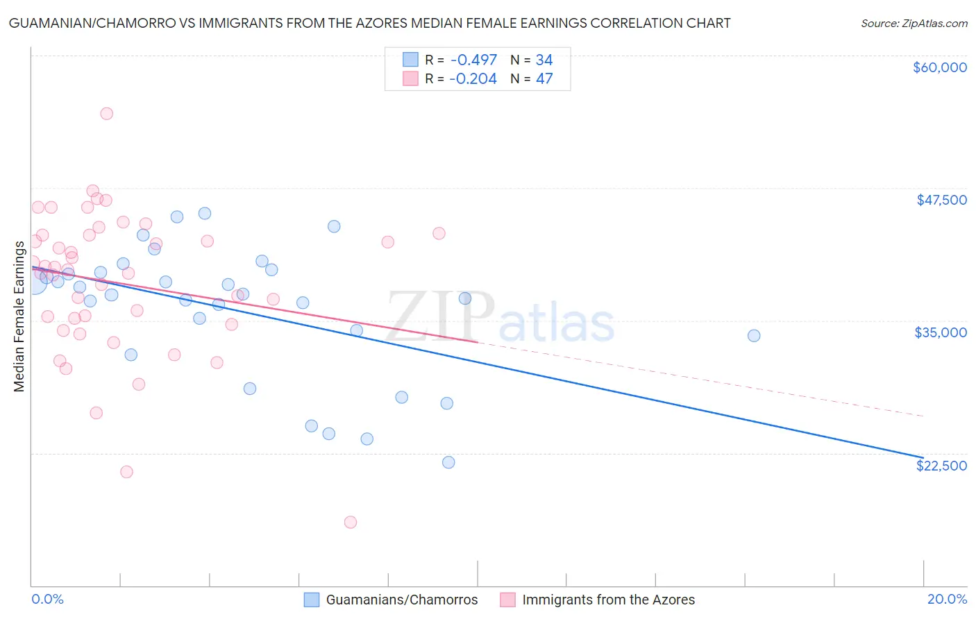 Guamanian/Chamorro vs Immigrants from the Azores Median Female Earnings