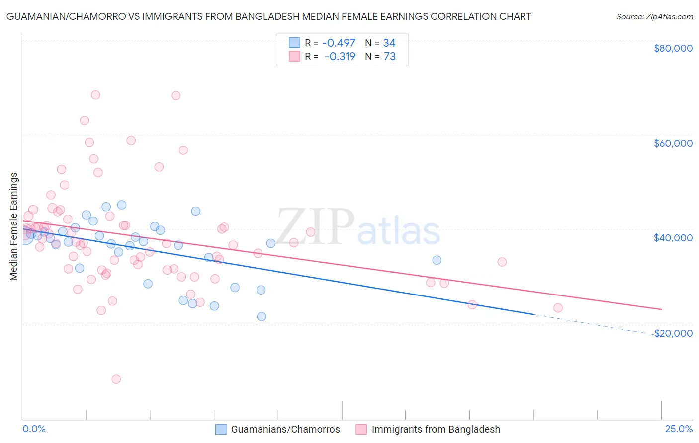 Guamanian/Chamorro vs Immigrants from Bangladesh Median Female Earnings