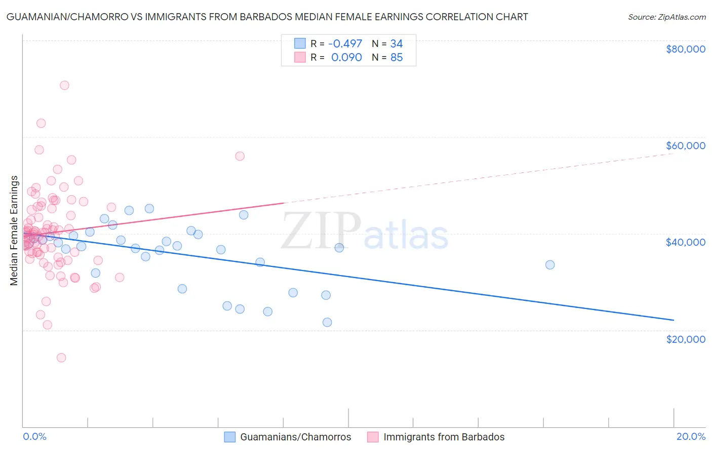 Guamanian/Chamorro vs Immigrants from Barbados Median Female Earnings