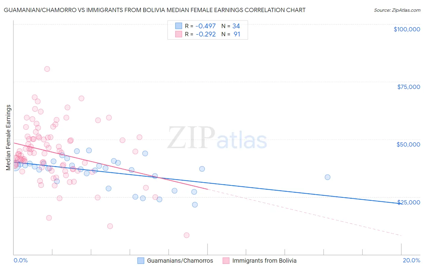 Guamanian/Chamorro vs Immigrants from Bolivia Median Female Earnings