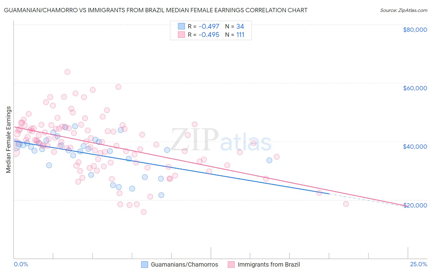 Guamanian/Chamorro vs Immigrants from Brazil Median Female Earnings