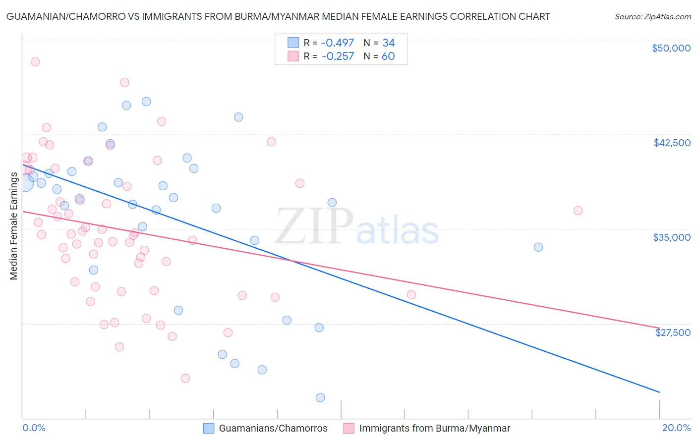 Guamanian/Chamorro vs Immigrants from Burma/Myanmar Median Female Earnings