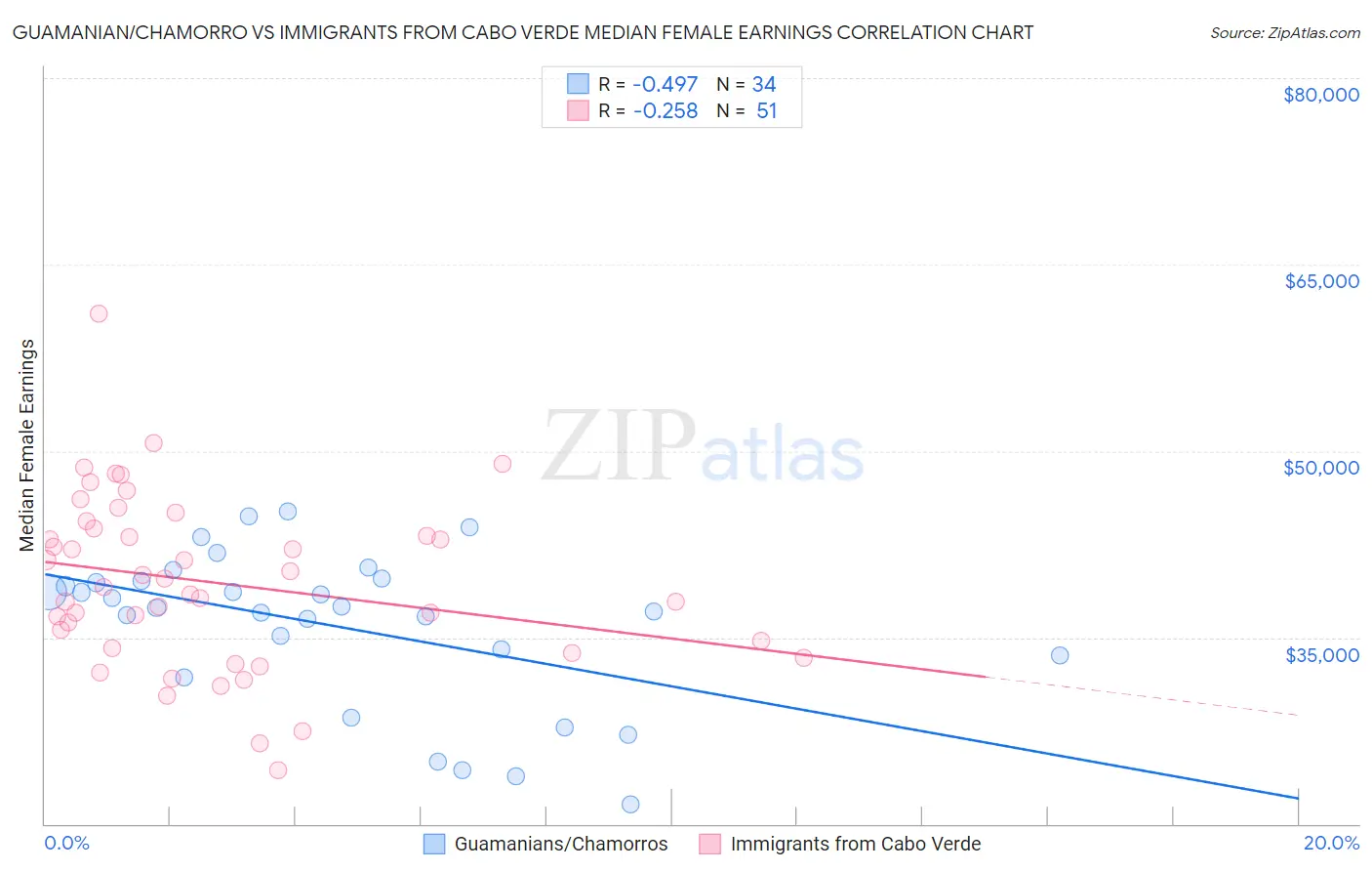 Guamanian/Chamorro vs Immigrants from Cabo Verde Median Female Earnings