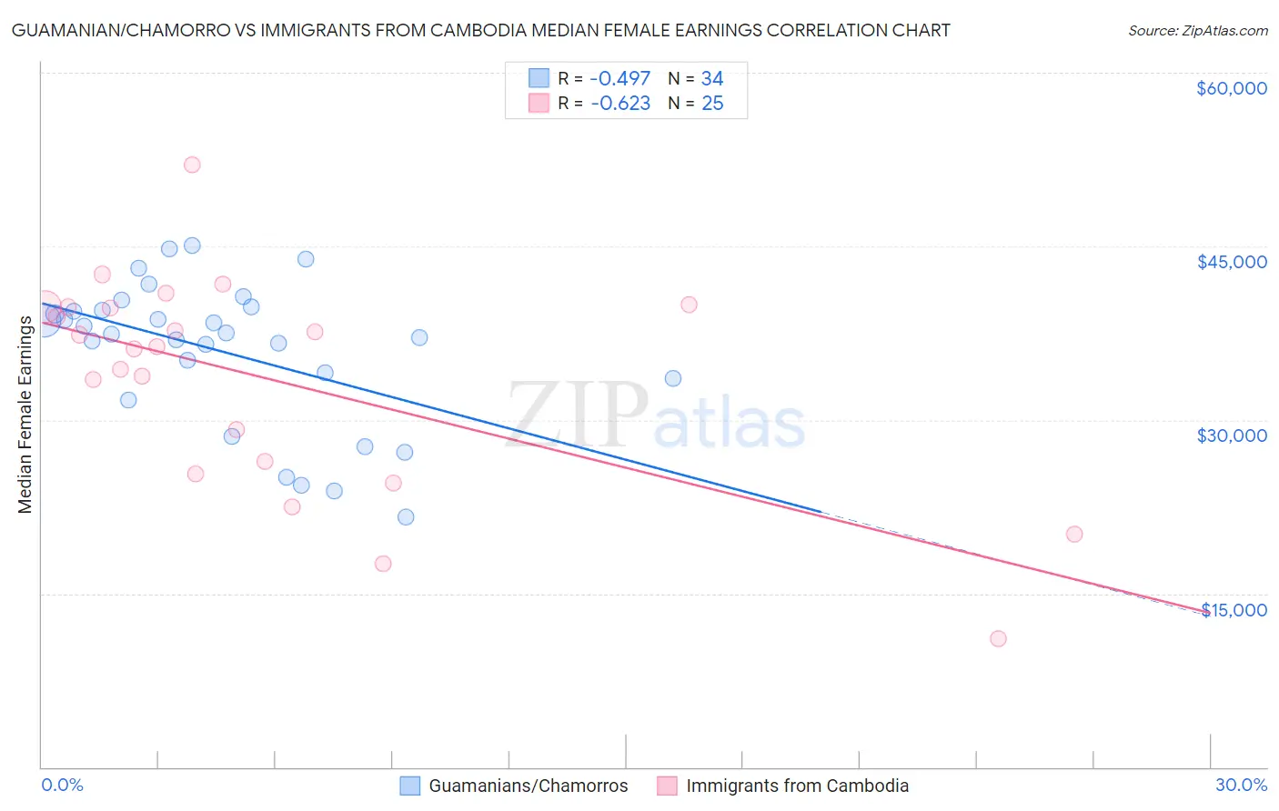 Guamanian/Chamorro vs Immigrants from Cambodia Median Female Earnings