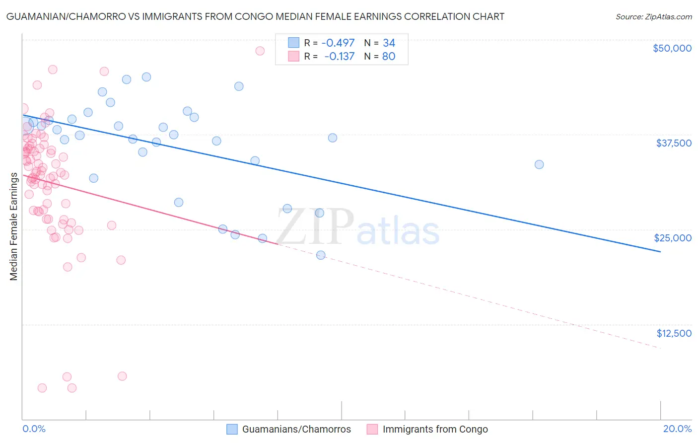 Guamanian/Chamorro vs Immigrants from Congo Median Female Earnings