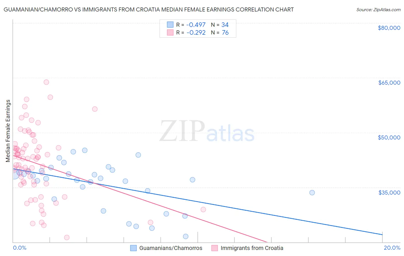 Guamanian/Chamorro vs Immigrants from Croatia Median Female Earnings