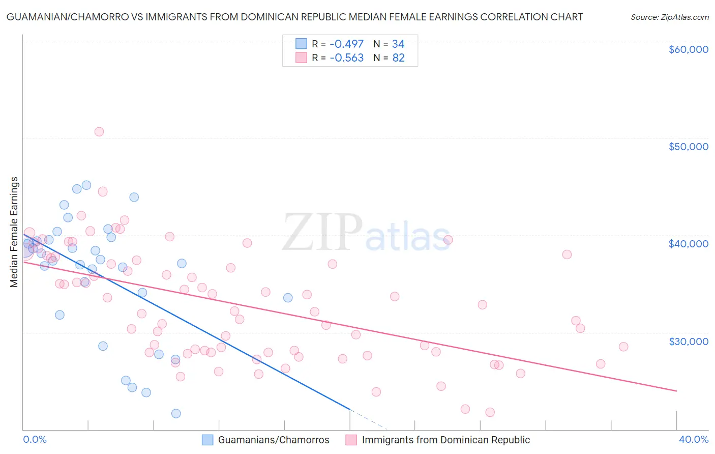 Guamanian/Chamorro vs Immigrants from Dominican Republic Median Female Earnings