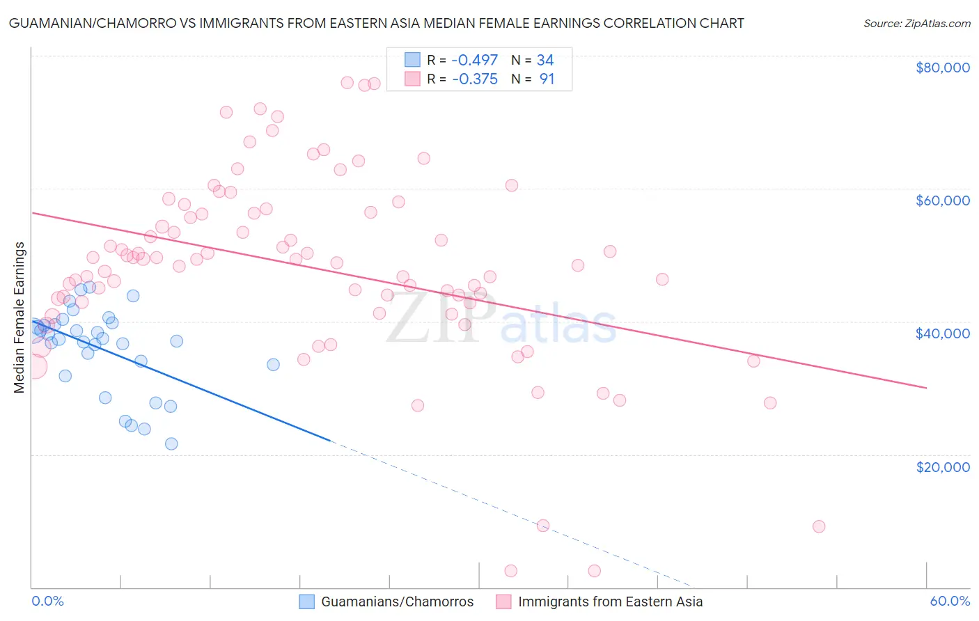 Guamanian/Chamorro vs Immigrants from Eastern Asia Median Female Earnings