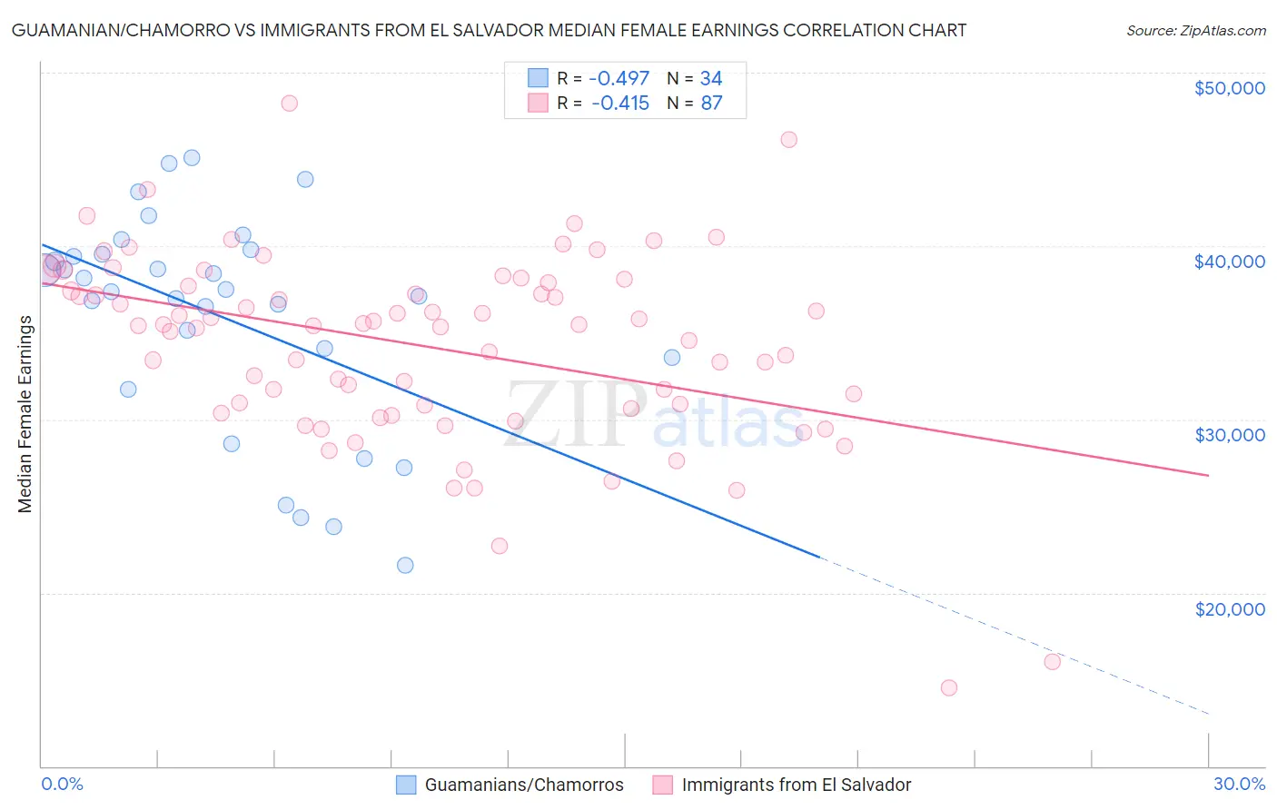 Guamanian/Chamorro vs Immigrants from El Salvador Median Female Earnings