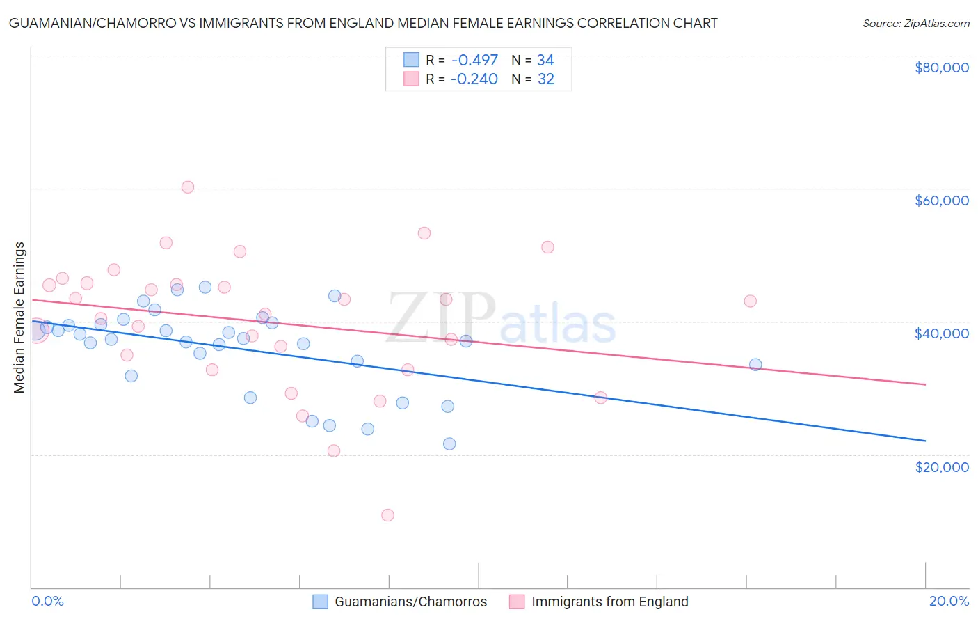 Guamanian/Chamorro vs Immigrants from England Median Female Earnings