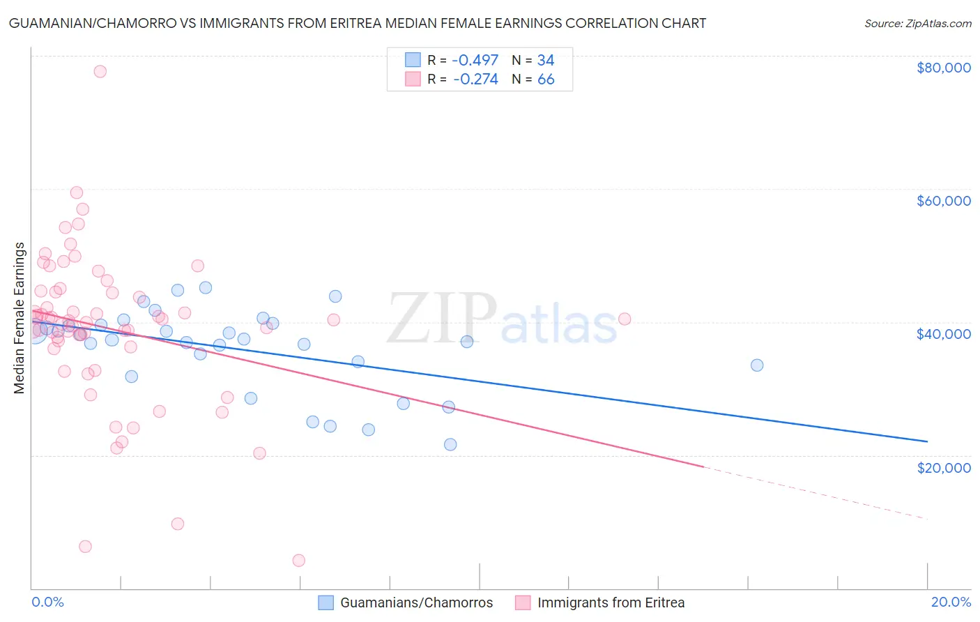 Guamanian/Chamorro vs Immigrants from Eritrea Median Female Earnings