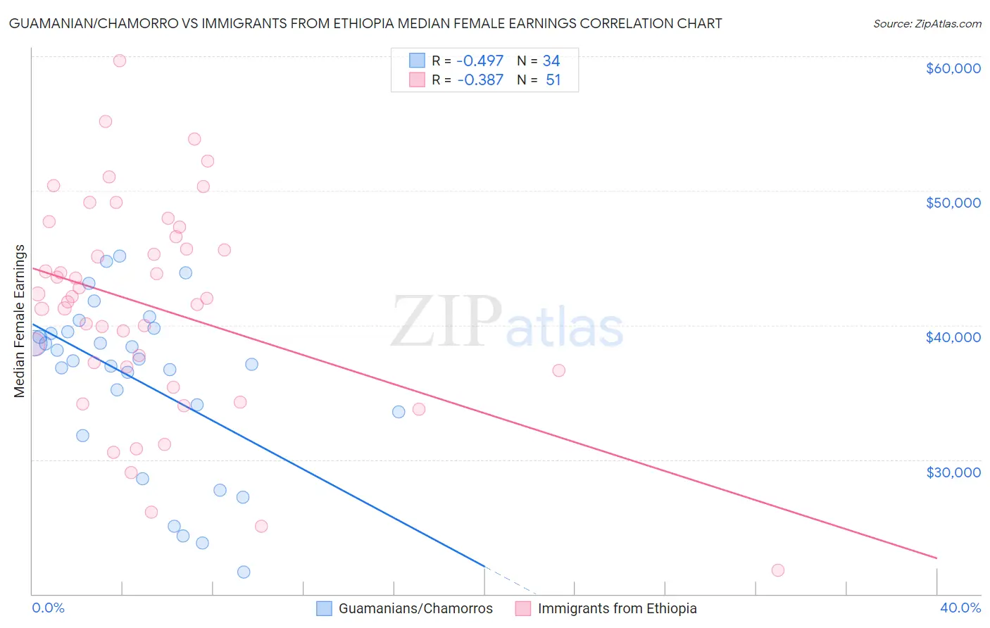 Guamanian/Chamorro vs Immigrants from Ethiopia Median Female Earnings