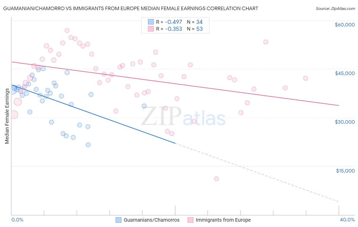 Guamanian/Chamorro vs Immigrants from Europe Median Female Earnings