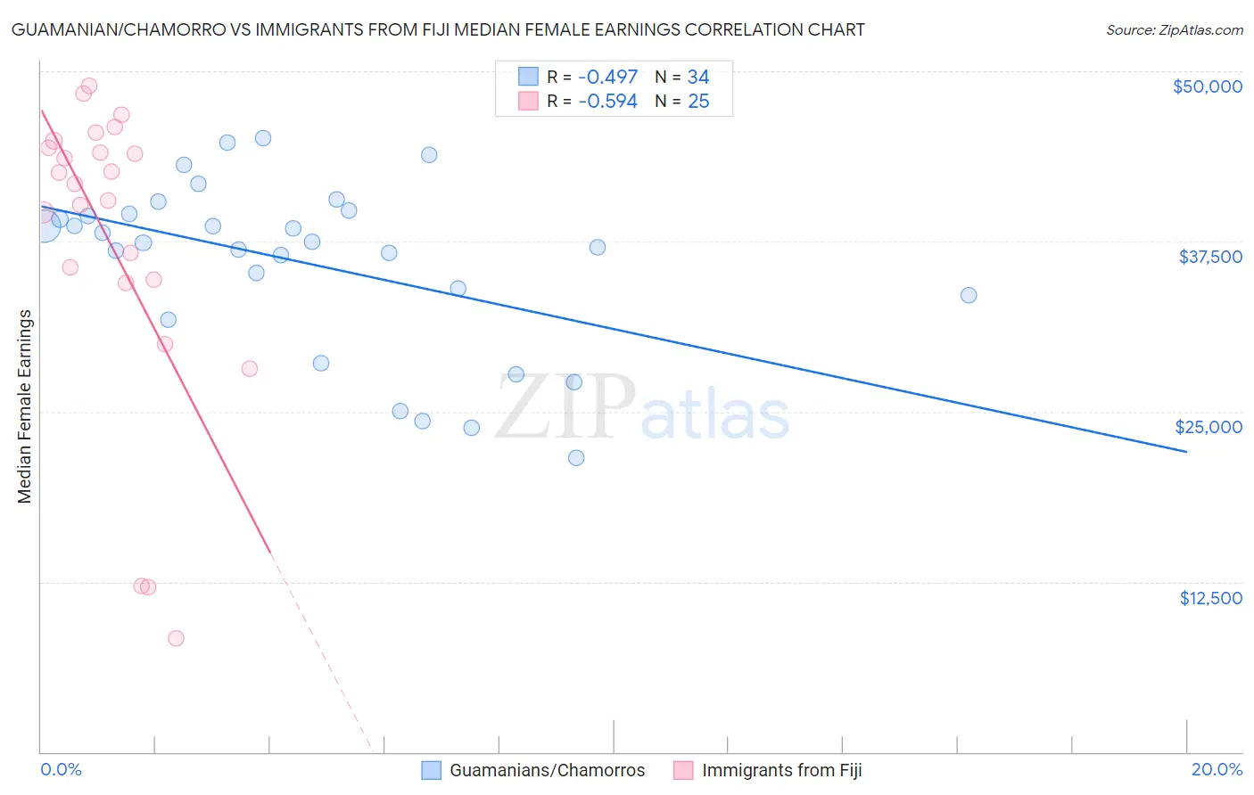 Guamanian/Chamorro vs Immigrants from Fiji Median Female Earnings