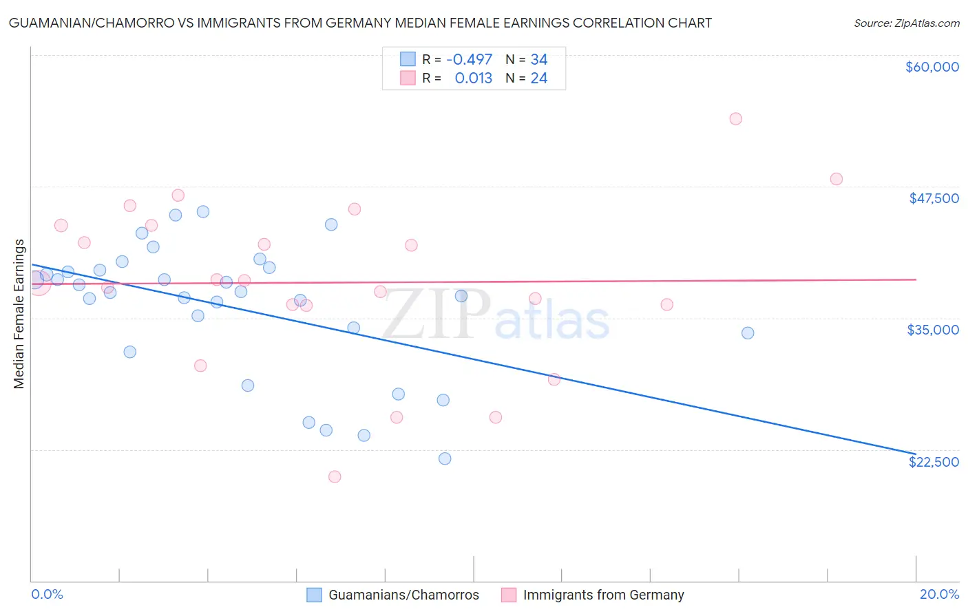 Guamanian/Chamorro vs Immigrants from Germany Median Female Earnings