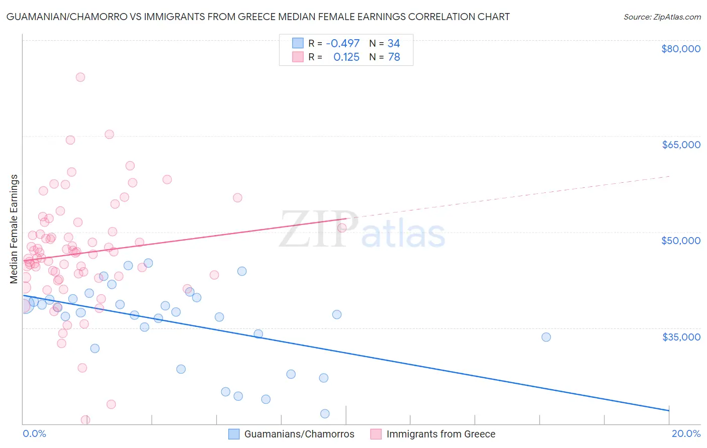 Guamanian/Chamorro vs Immigrants from Greece Median Female Earnings