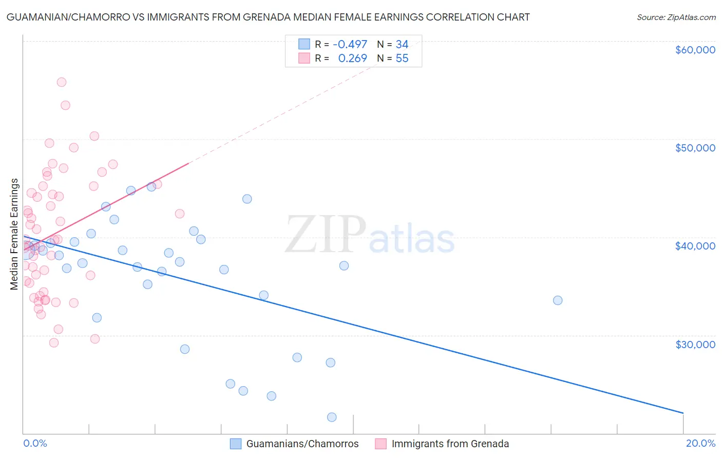 Guamanian/Chamorro vs Immigrants from Grenada Median Female Earnings