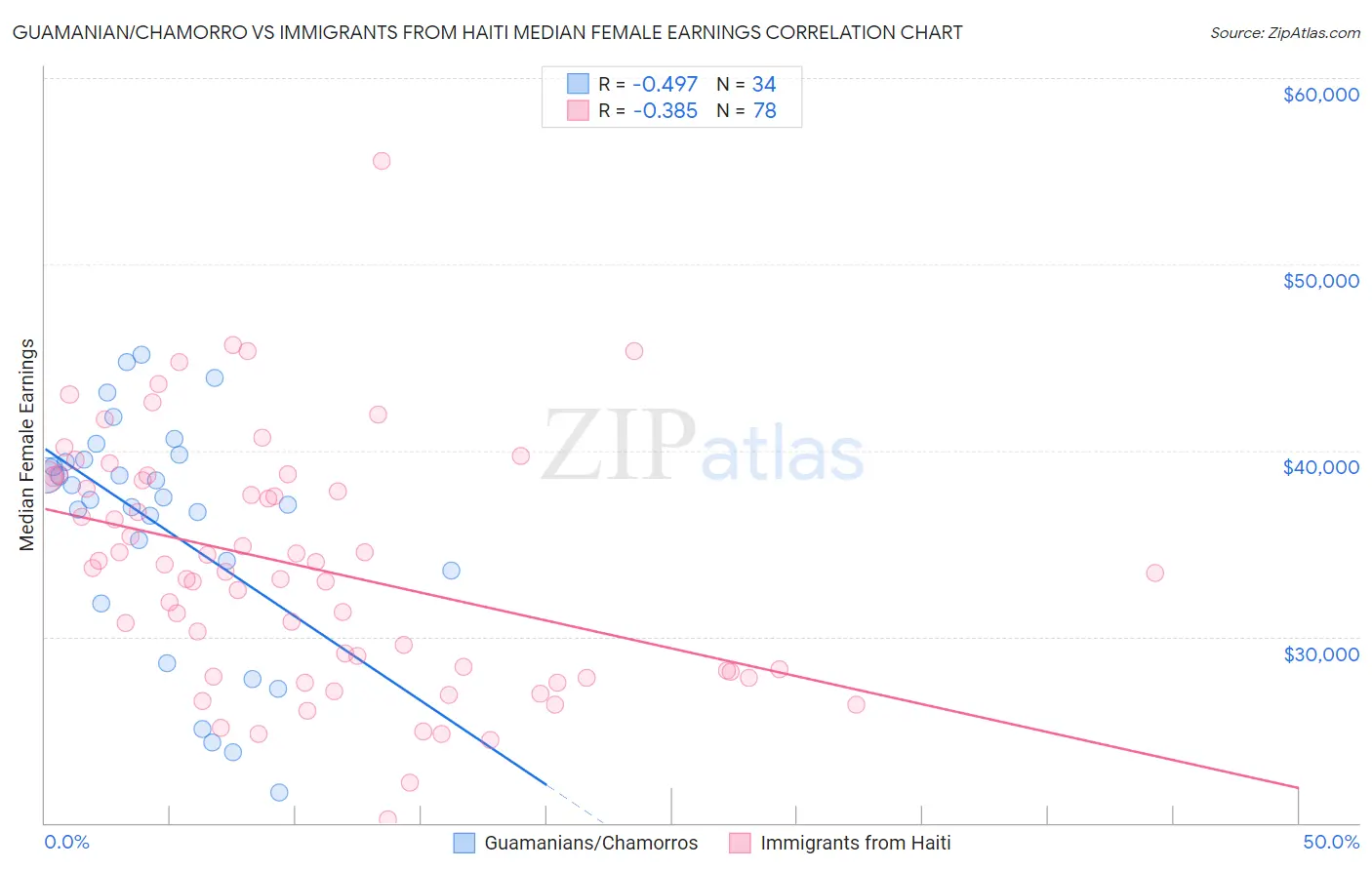 Guamanian/Chamorro vs Immigrants from Haiti Median Female Earnings