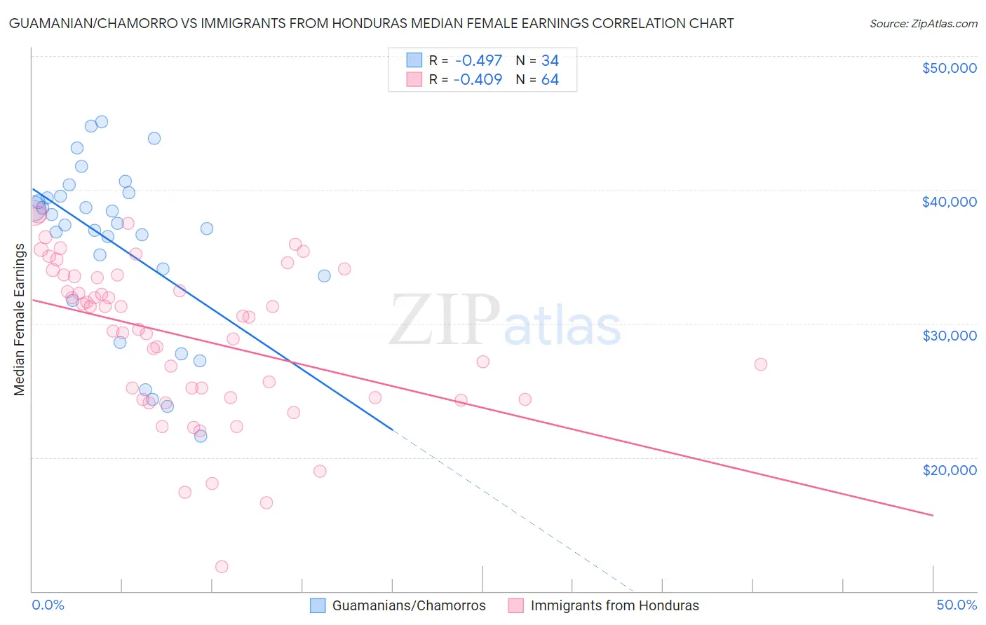 Guamanian/Chamorro vs Immigrants from Honduras Median Female Earnings