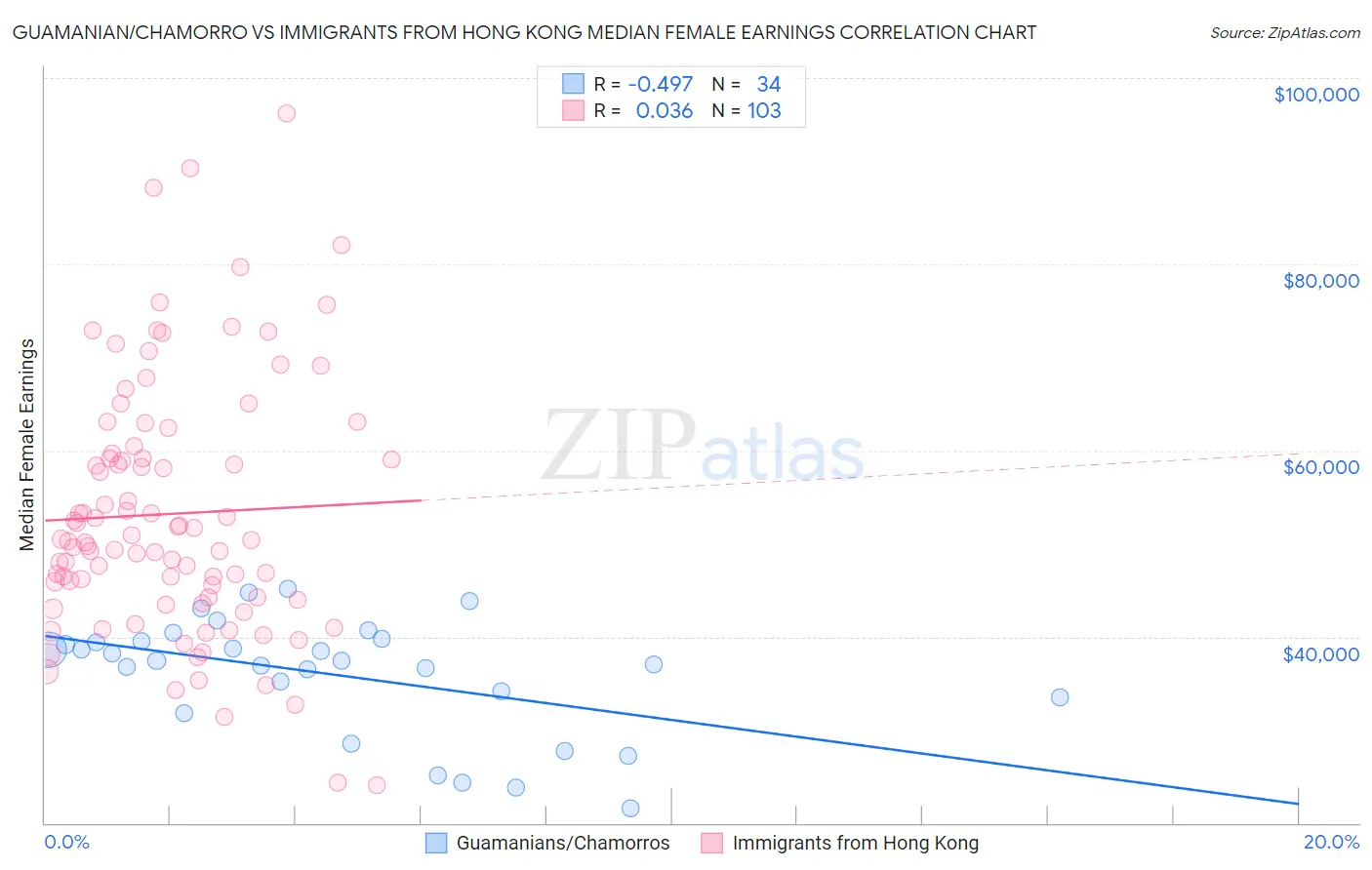 Guamanian/Chamorro vs Immigrants from Hong Kong Median Female Earnings