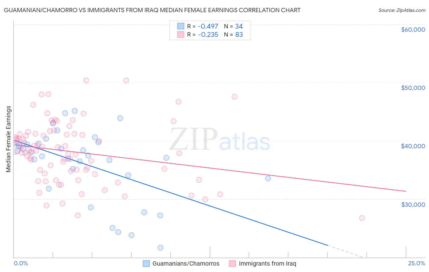 Guamanian/Chamorro vs Immigrants from Iraq Median Female Earnings