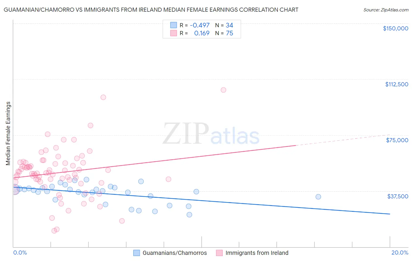 Guamanian/Chamorro vs Immigrants from Ireland Median Female Earnings