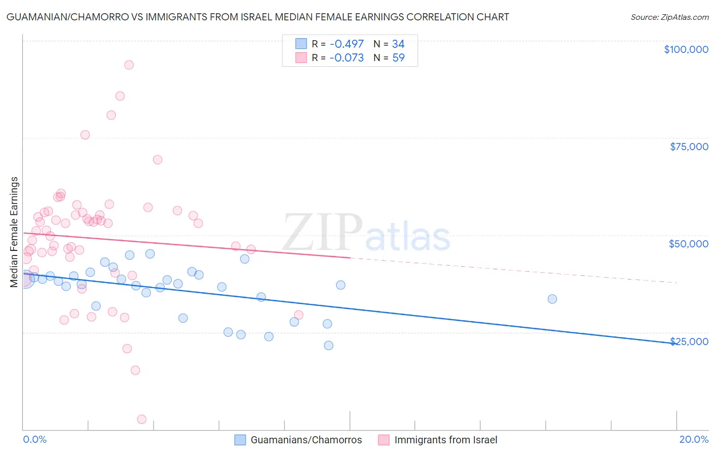 Guamanian/Chamorro vs Immigrants from Israel Median Female Earnings