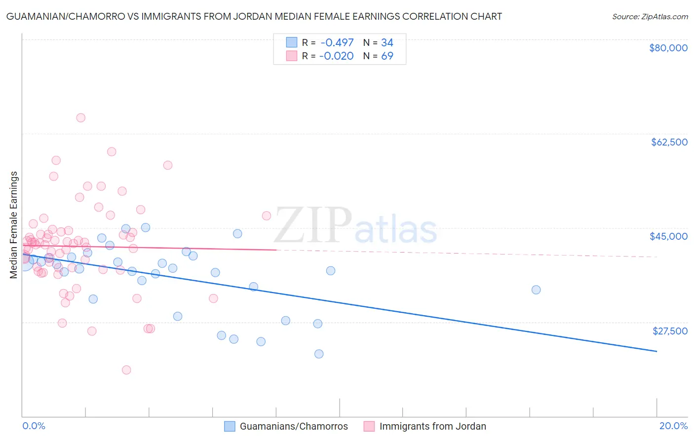 Guamanian/Chamorro vs Immigrants from Jordan Median Female Earnings