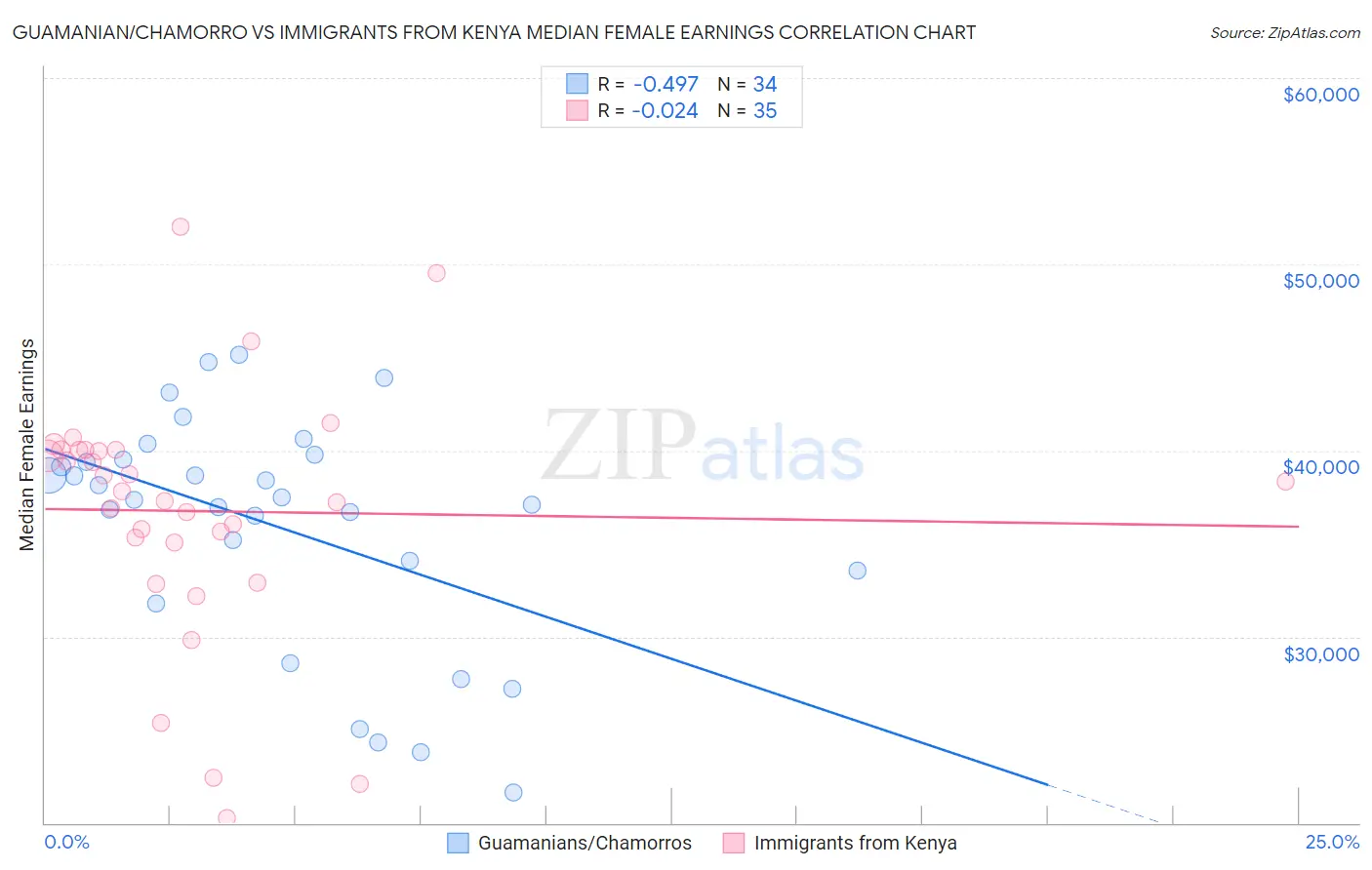 Guamanian/Chamorro vs Immigrants from Kenya Median Female Earnings