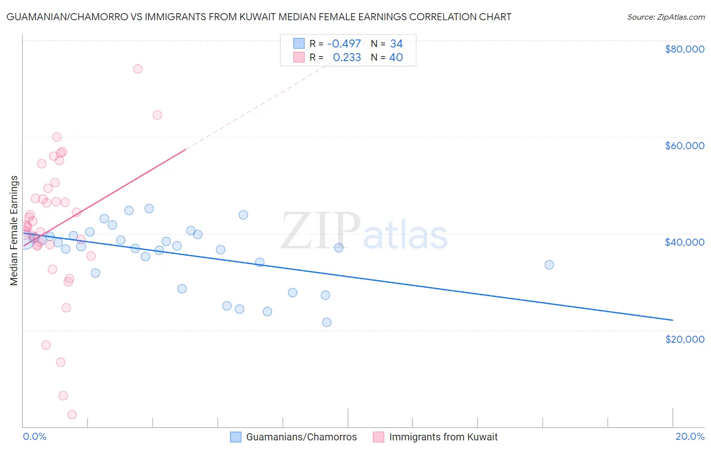 Guamanian/Chamorro vs Immigrants from Kuwait Median Female Earnings