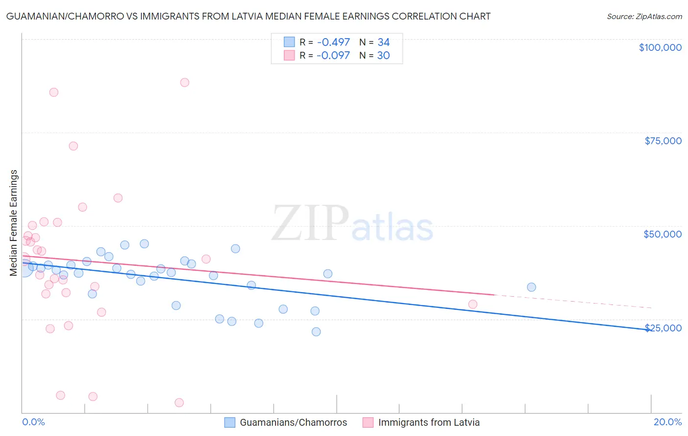 Guamanian/Chamorro vs Immigrants from Latvia Median Female Earnings