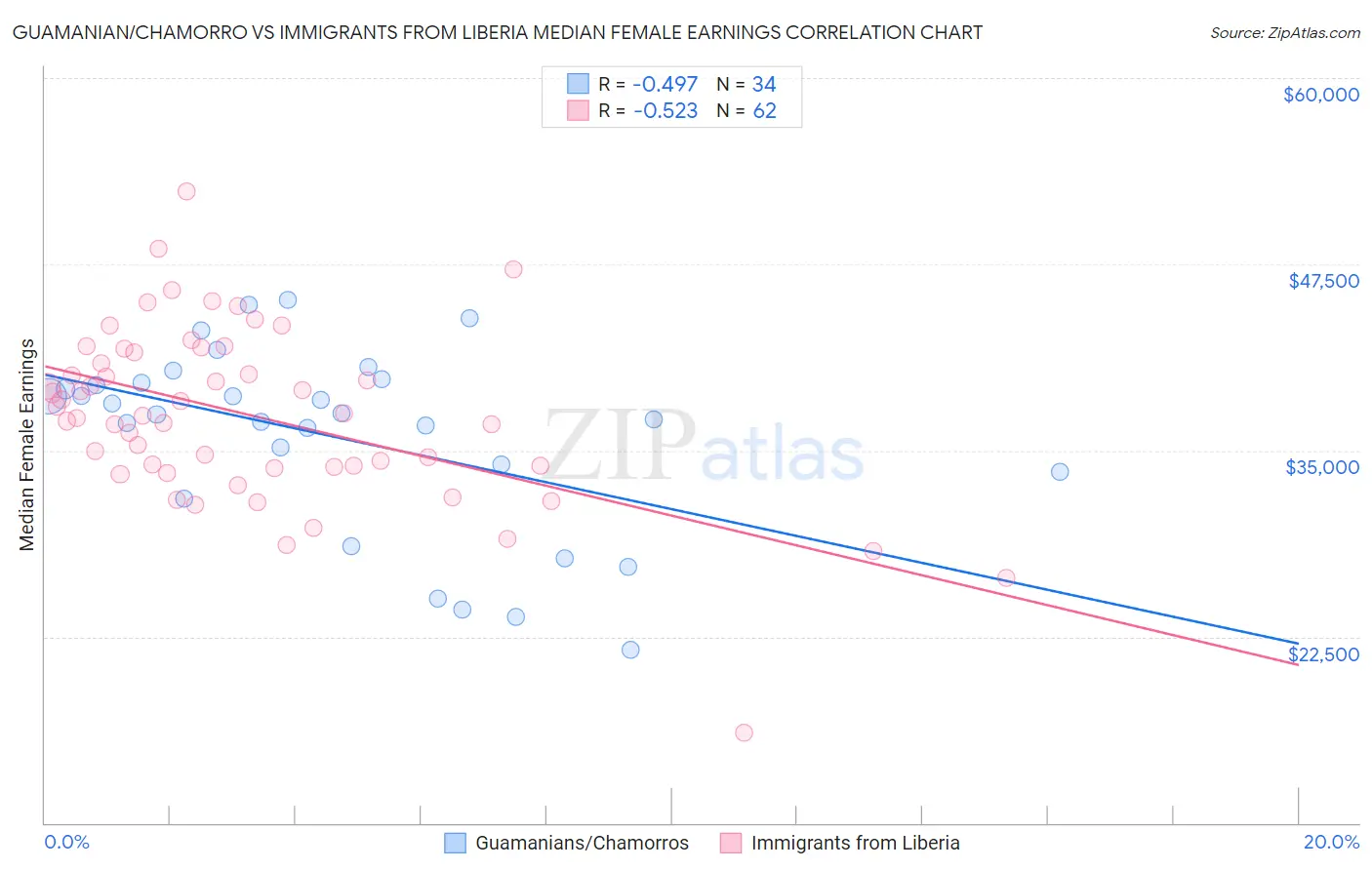 Guamanian/Chamorro vs Immigrants from Liberia Median Female Earnings
