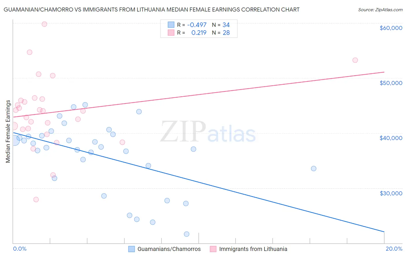 Guamanian/Chamorro vs Immigrants from Lithuania Median Female Earnings