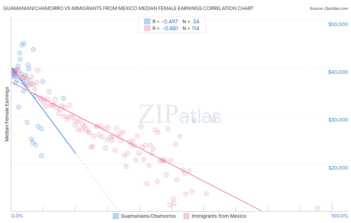 Guamanian/Chamorro vs Immigrants from Mexico Median Female Earnings