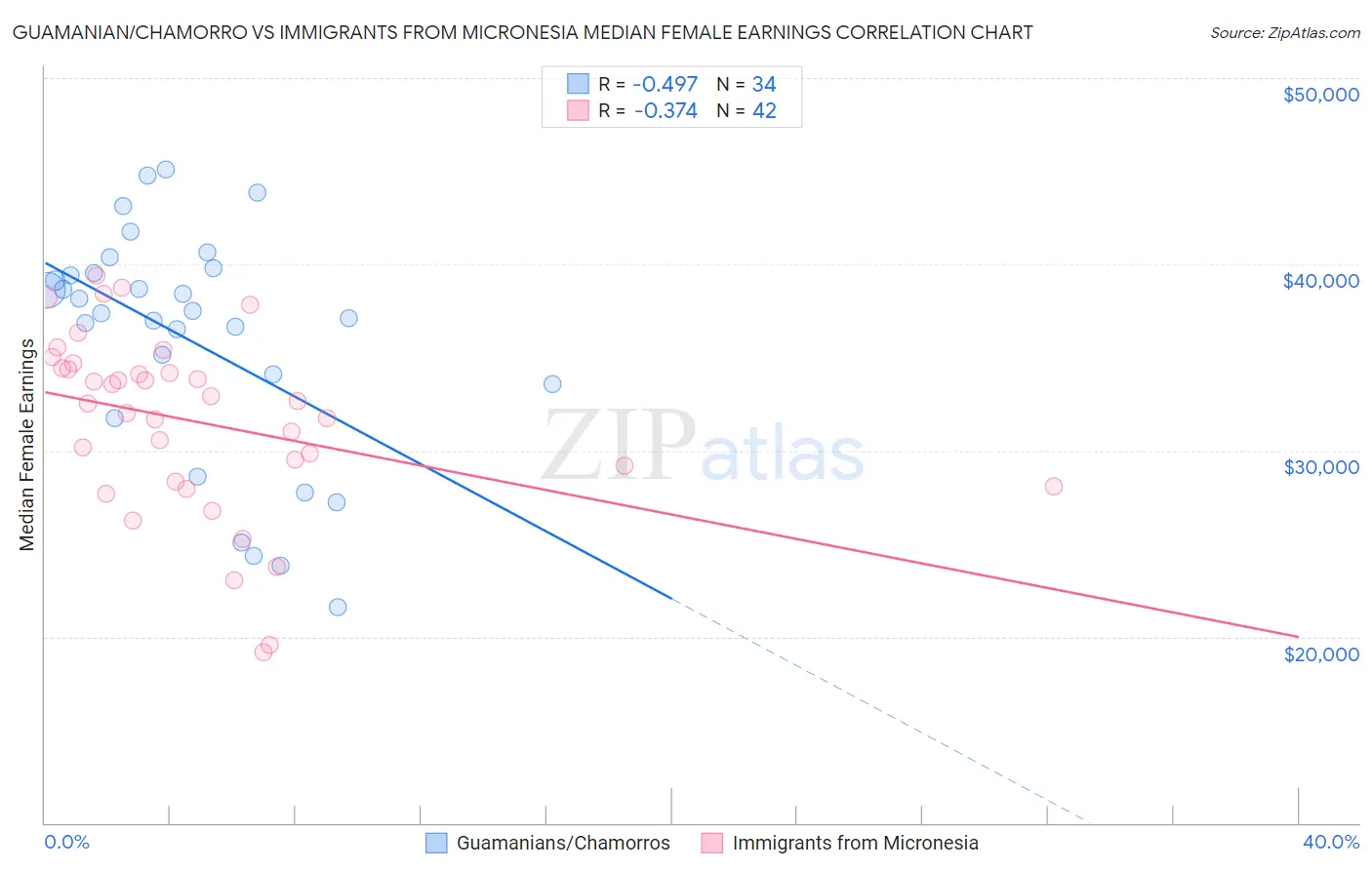 Guamanian/Chamorro vs Immigrants from Micronesia Median Female Earnings