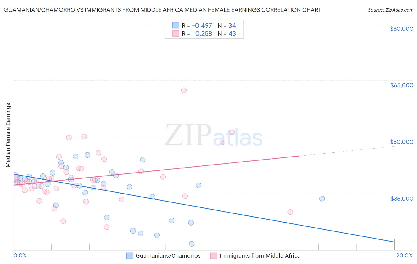 Guamanian/Chamorro vs Immigrants from Middle Africa Median Female Earnings