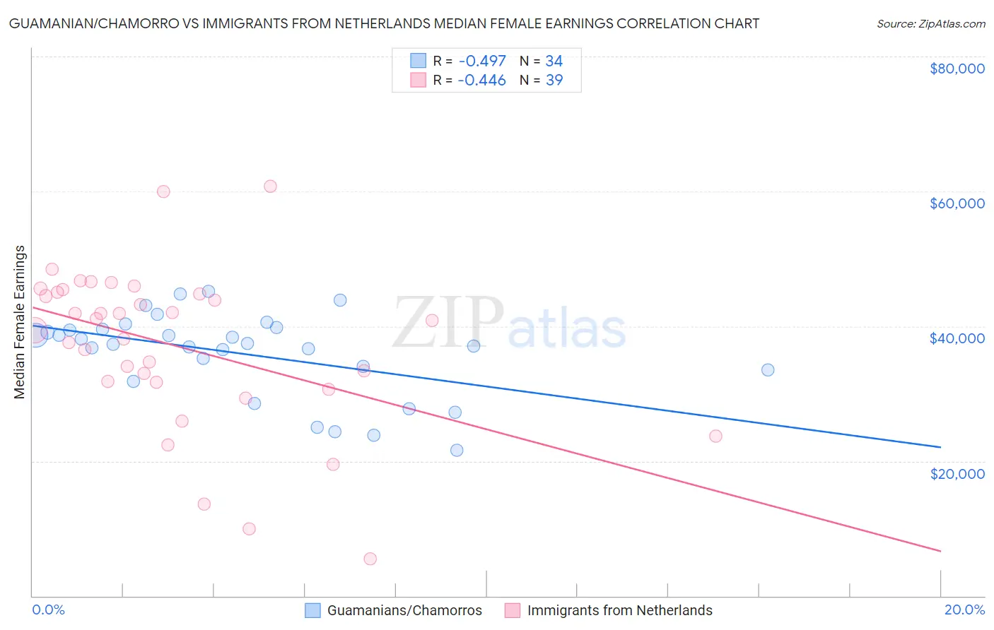 Guamanian/Chamorro vs Immigrants from Netherlands Median Female Earnings