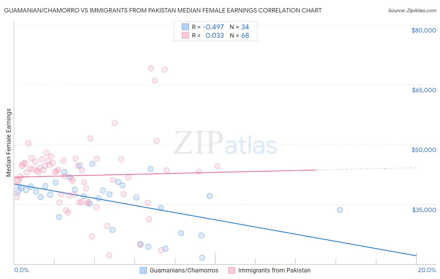 Guamanian/Chamorro vs Immigrants from Pakistan Median Female Earnings