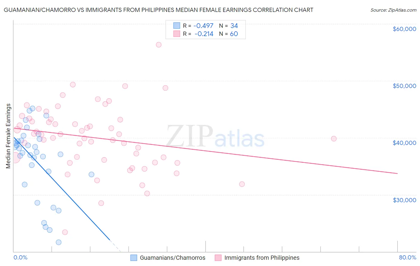 Guamanian/Chamorro vs Immigrants from Philippines Median Female Earnings