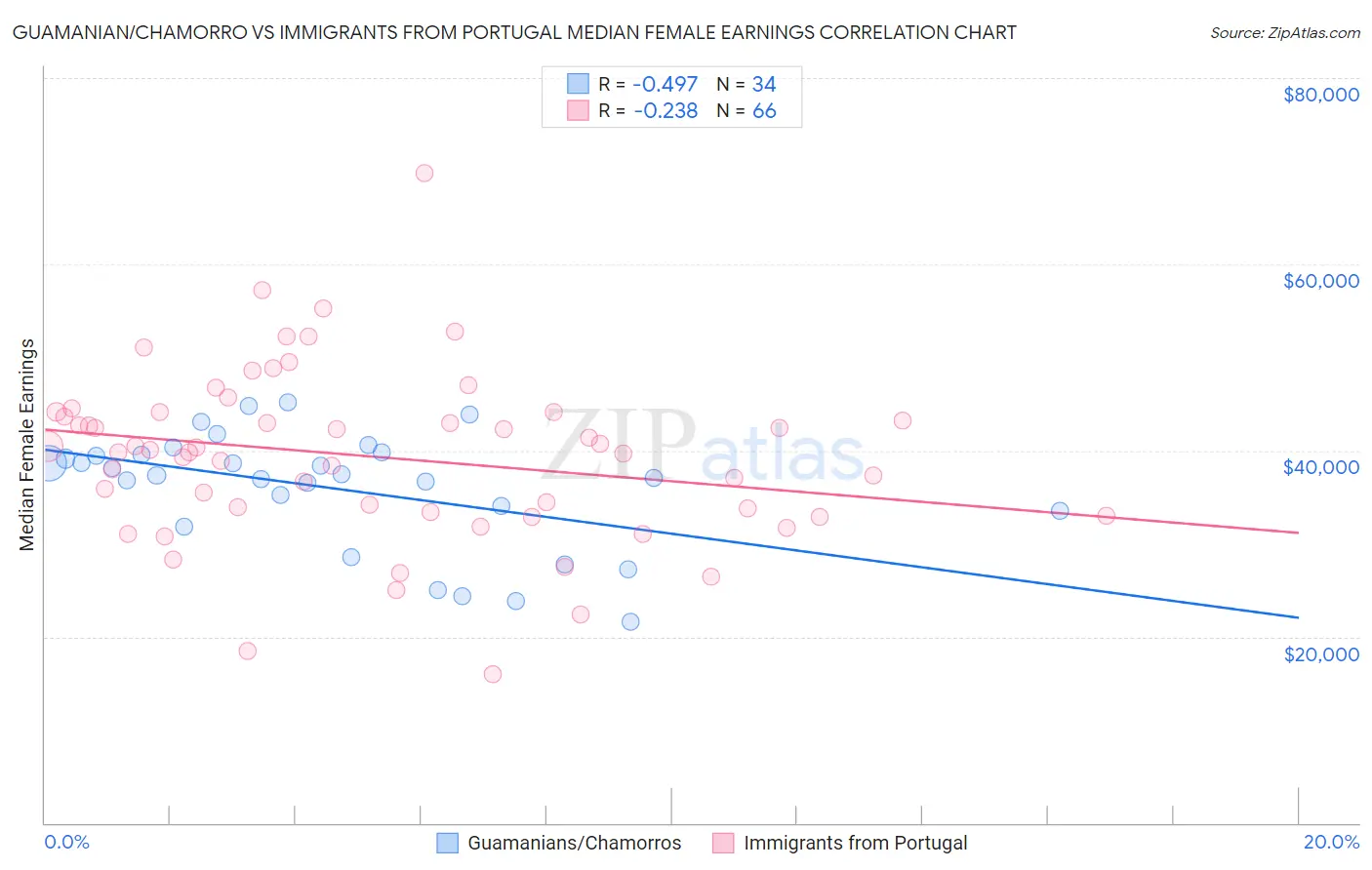 Guamanian/Chamorro vs Immigrants from Portugal Median Female Earnings