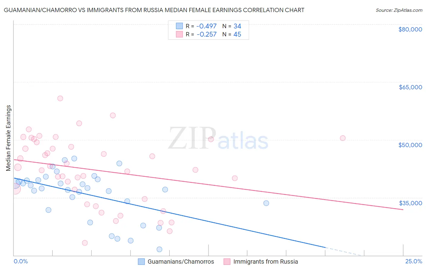 Guamanian/Chamorro vs Immigrants from Russia Median Female Earnings