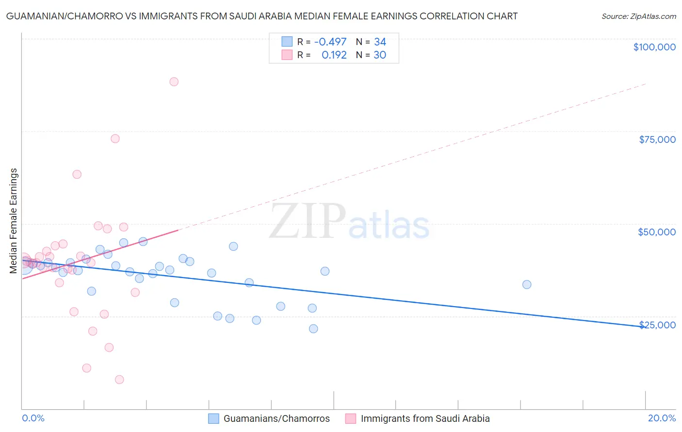 Guamanian/Chamorro vs Immigrants from Saudi Arabia Median Female Earnings