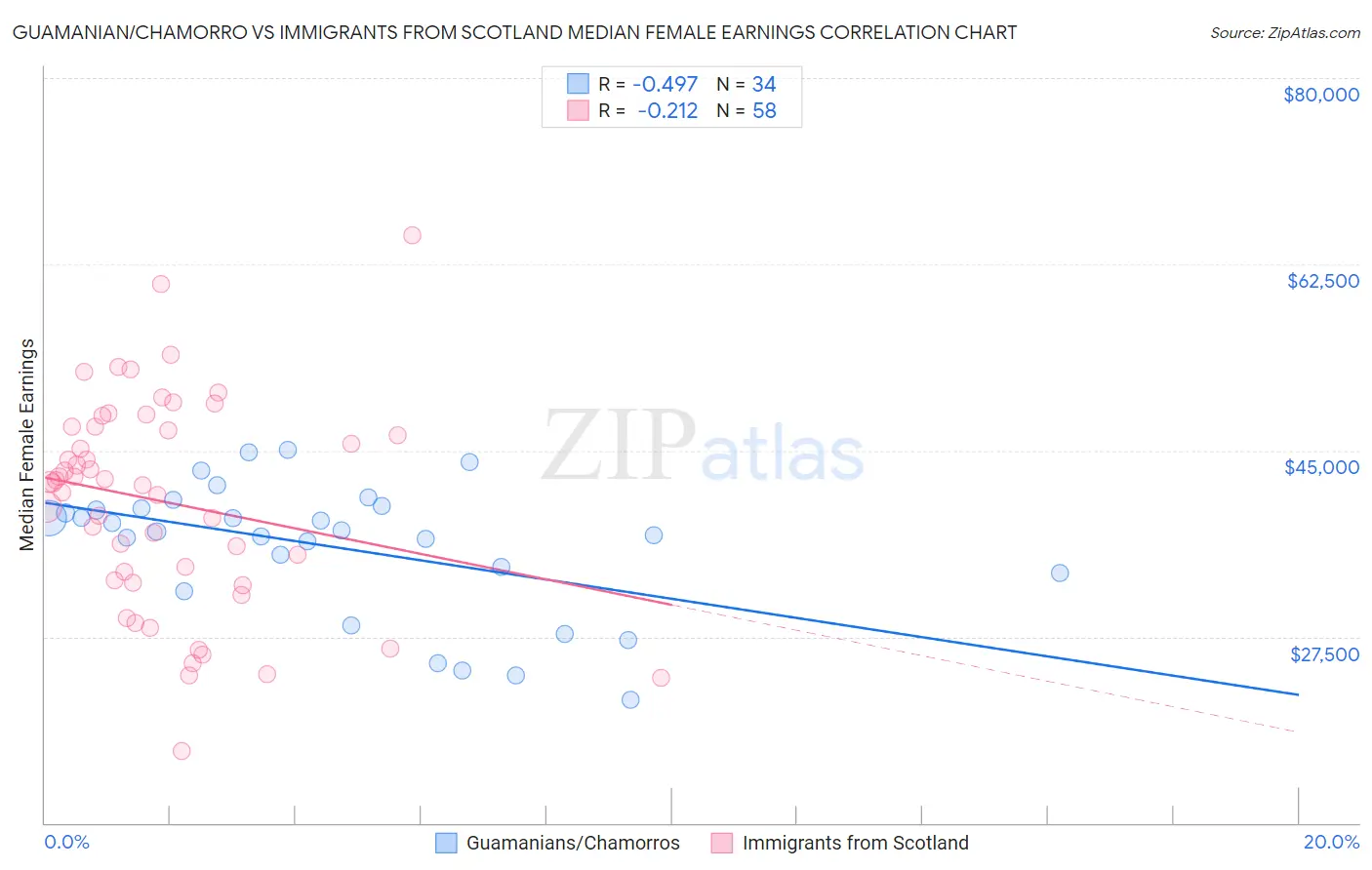 Guamanian/Chamorro vs Immigrants from Scotland Median Female Earnings