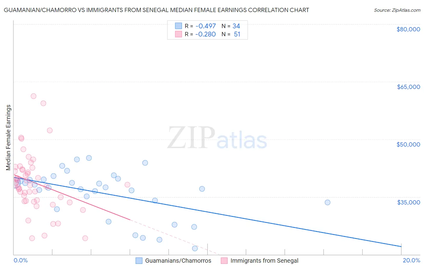 Guamanian/Chamorro vs Immigrants from Senegal Median Female Earnings