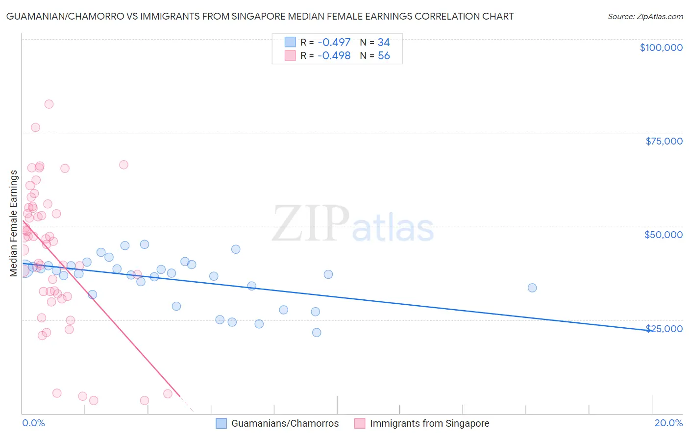 Guamanian/Chamorro vs Immigrants from Singapore Median Female Earnings