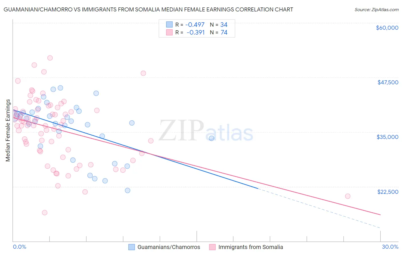 Guamanian/Chamorro vs Immigrants from Somalia Median Female Earnings