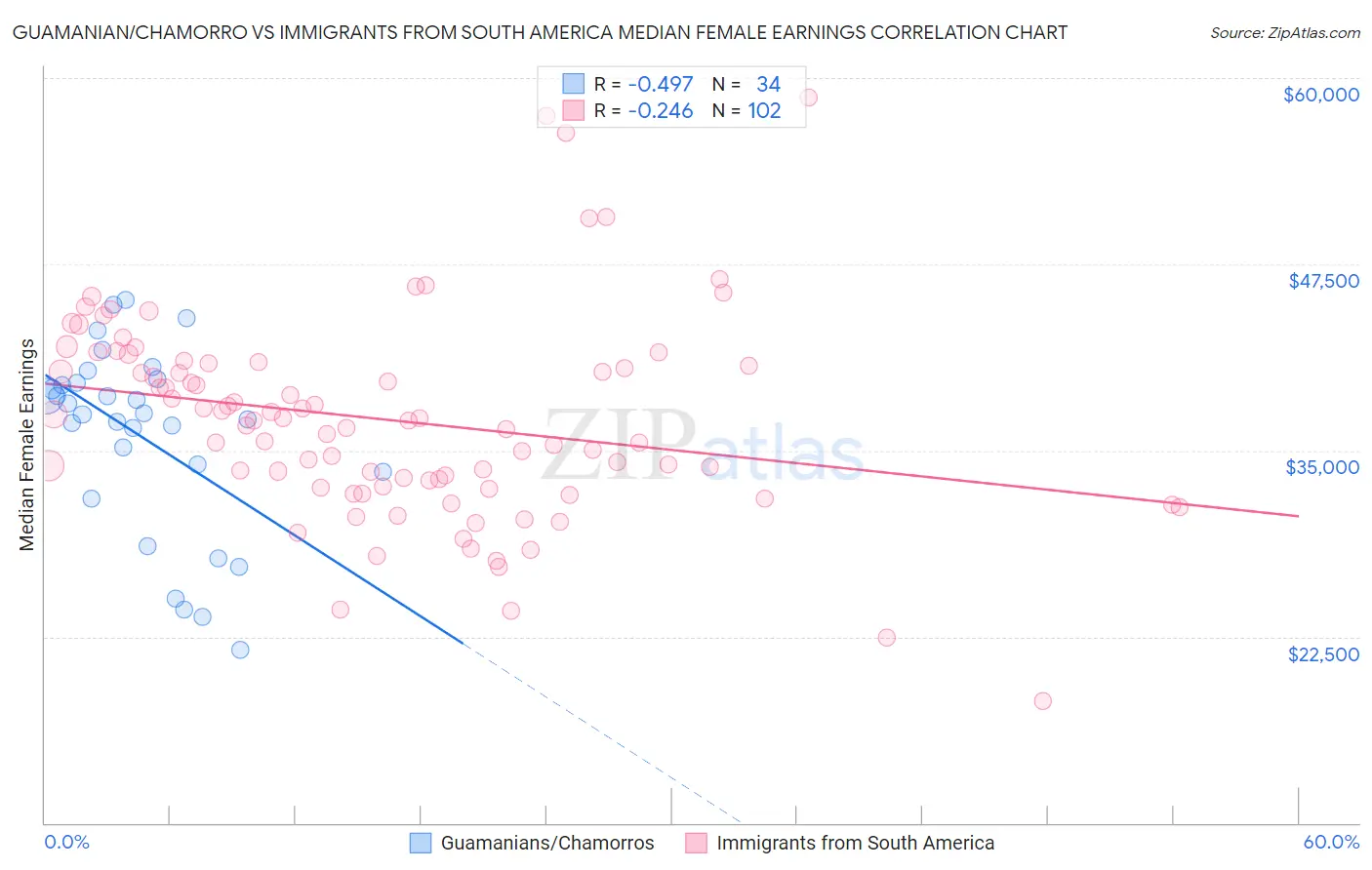 Guamanian/Chamorro vs Immigrants from South America Median Female Earnings